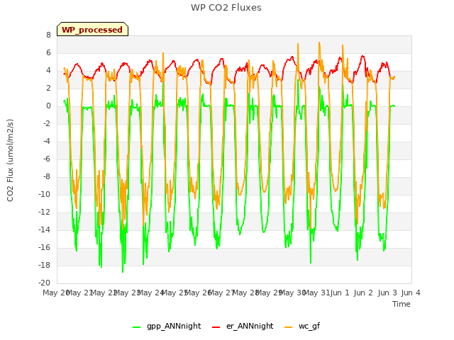 plot of WP CO2 Fluxes