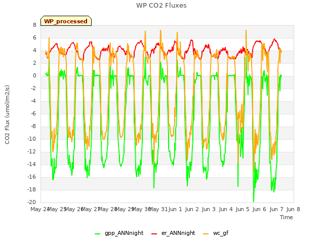 plot of WP CO2 Fluxes