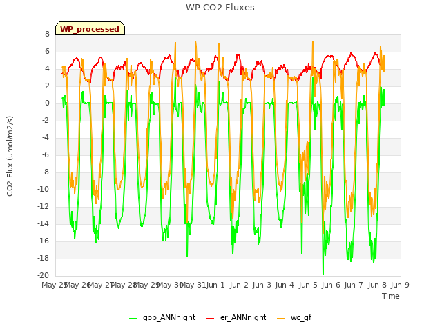 plot of WP CO2 Fluxes