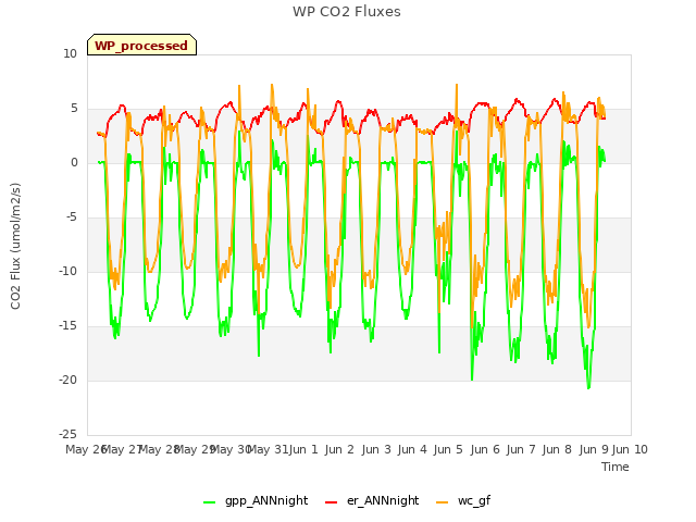 plot of WP CO2 Fluxes