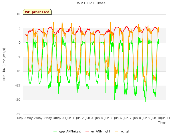 plot of WP CO2 Fluxes