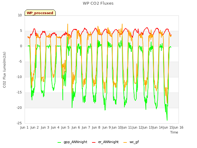 plot of WP CO2 Fluxes