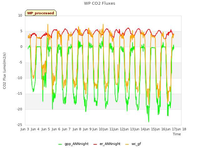 plot of WP CO2 Fluxes