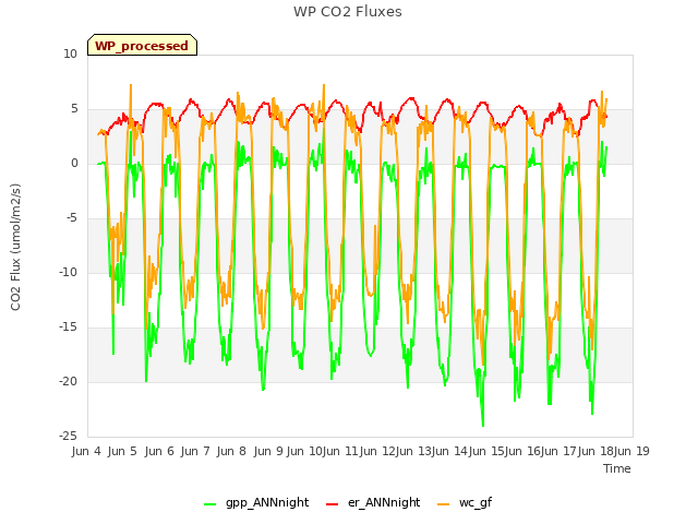 plot of WP CO2 Fluxes