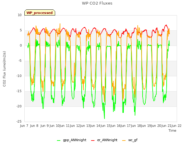 plot of WP CO2 Fluxes