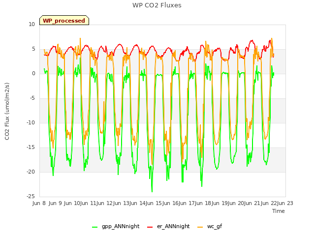 plot of WP CO2 Fluxes