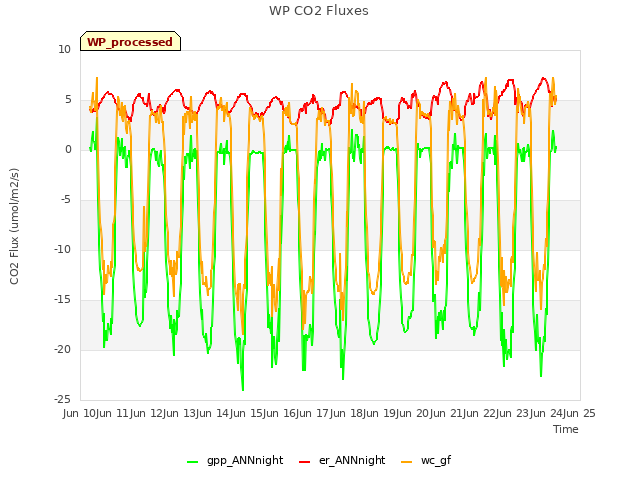 plot of WP CO2 Fluxes