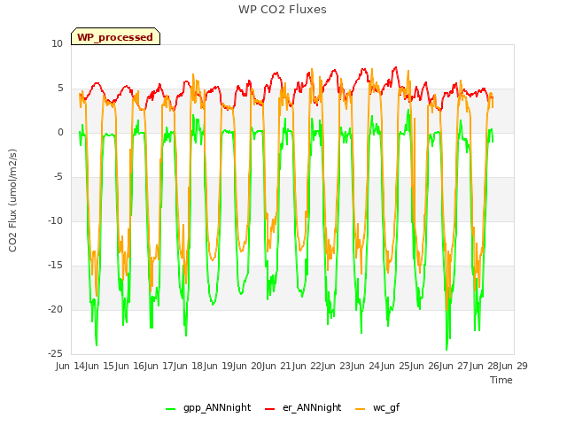 plot of WP CO2 Fluxes