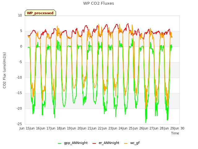 plot of WP CO2 Fluxes