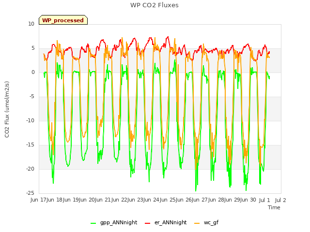 plot of WP CO2 Fluxes