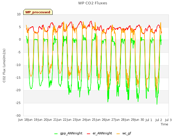 plot of WP CO2 Fluxes
