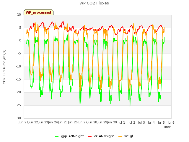 plot of WP CO2 Fluxes