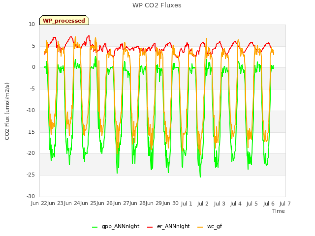 plot of WP CO2 Fluxes