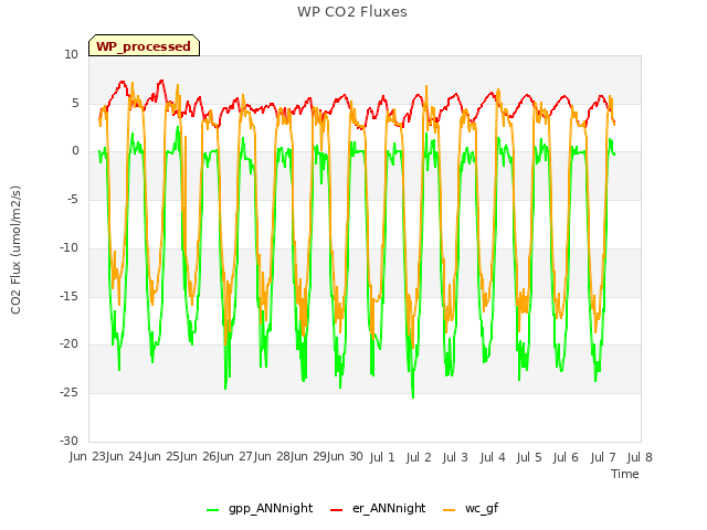 plot of WP CO2 Fluxes