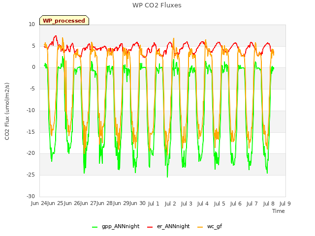 plot of WP CO2 Fluxes