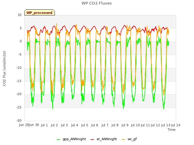plot of WP CO2 Fluxes