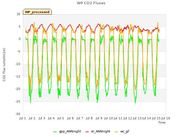 plot of WP CO2 Fluxes