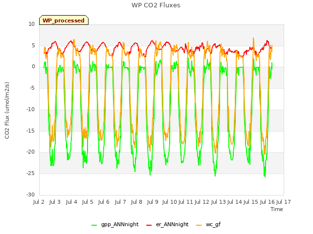 plot of WP CO2 Fluxes