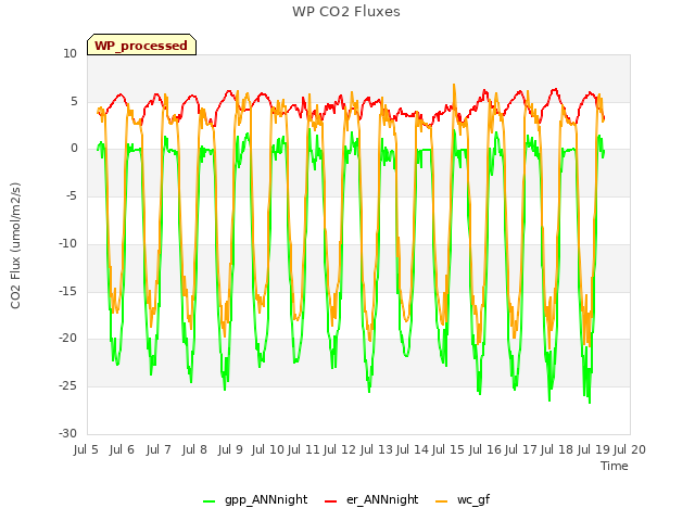 plot of WP CO2 Fluxes