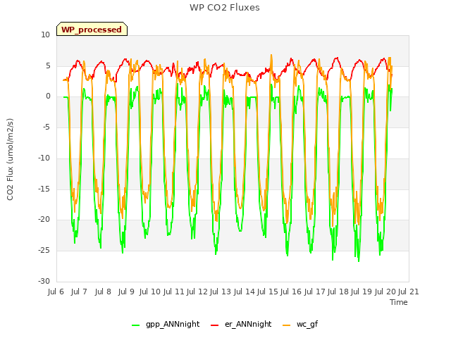 plot of WP CO2 Fluxes