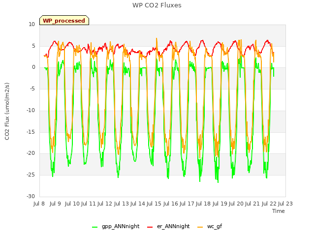 plot of WP CO2 Fluxes