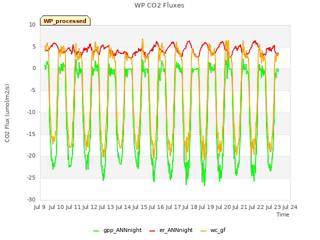 plot of WP CO2 Fluxes