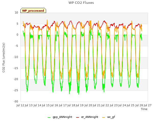 plot of WP CO2 Fluxes