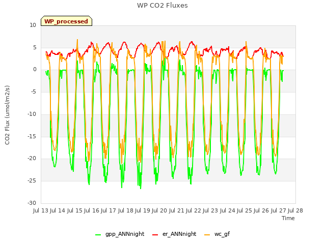 plot of WP CO2 Fluxes