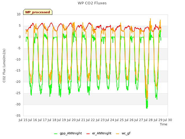 plot of WP CO2 Fluxes