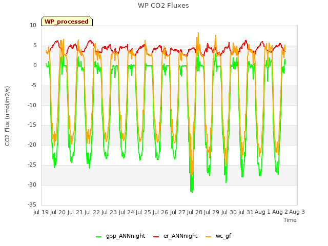 plot of WP CO2 Fluxes