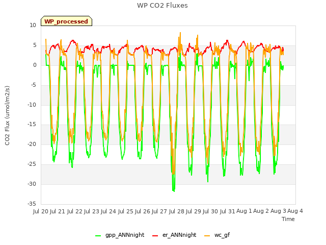 plot of WP CO2 Fluxes