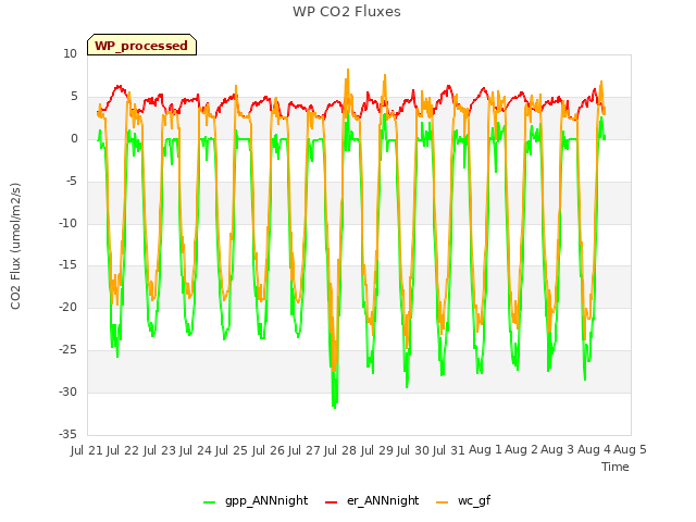 plot of WP CO2 Fluxes