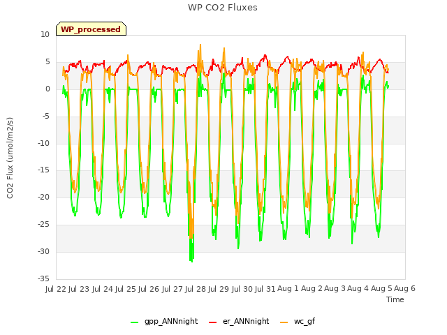 plot of WP CO2 Fluxes