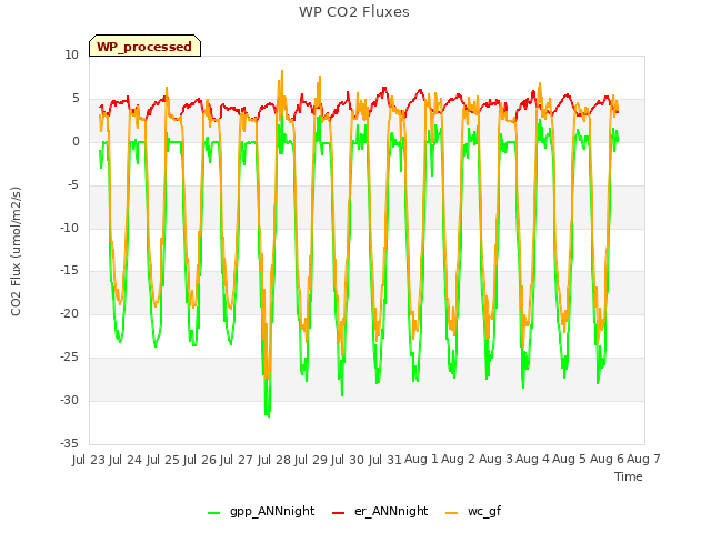 plot of WP CO2 Fluxes
