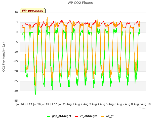 plot of WP CO2 Fluxes