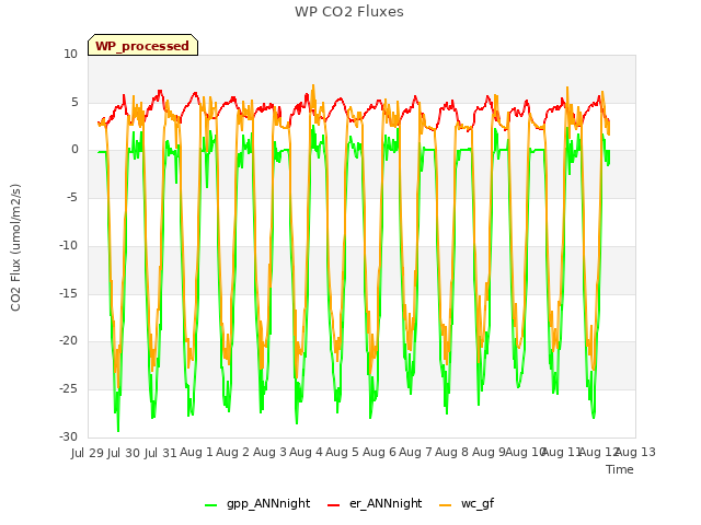 plot of WP CO2 Fluxes