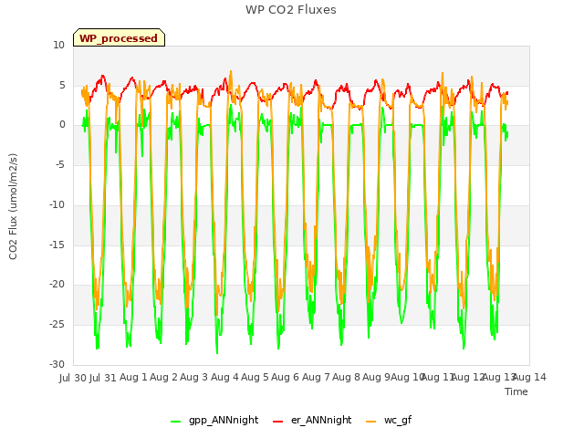 plot of WP CO2 Fluxes