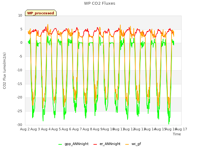 plot of WP CO2 Fluxes