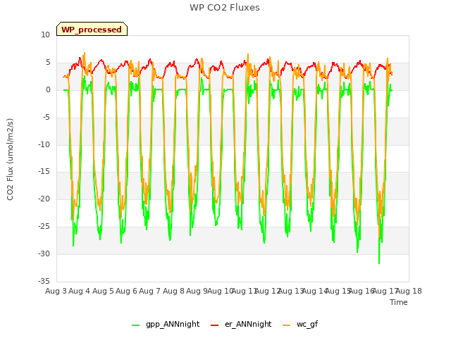 plot of WP CO2 Fluxes