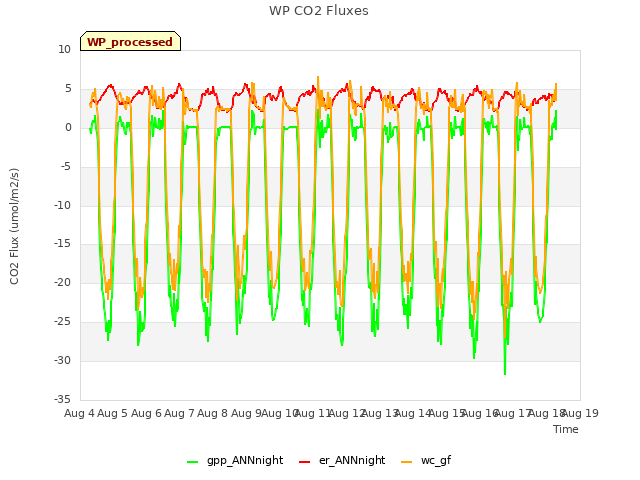 plot of WP CO2 Fluxes