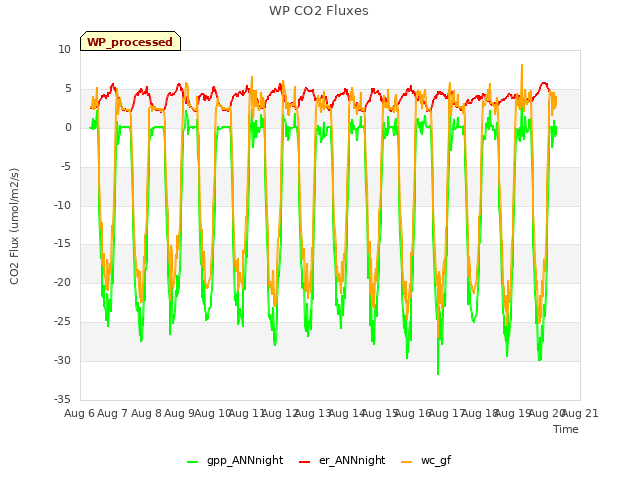 plot of WP CO2 Fluxes