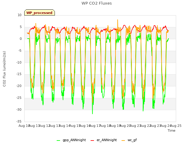 plot of WP CO2 Fluxes