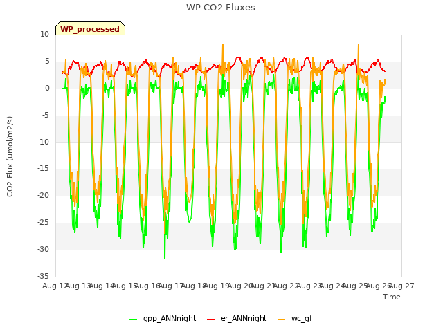 plot of WP CO2 Fluxes