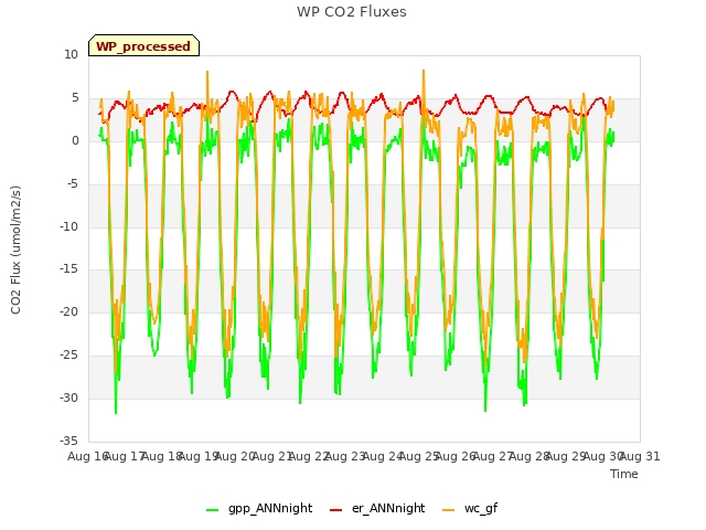 plot of WP CO2 Fluxes