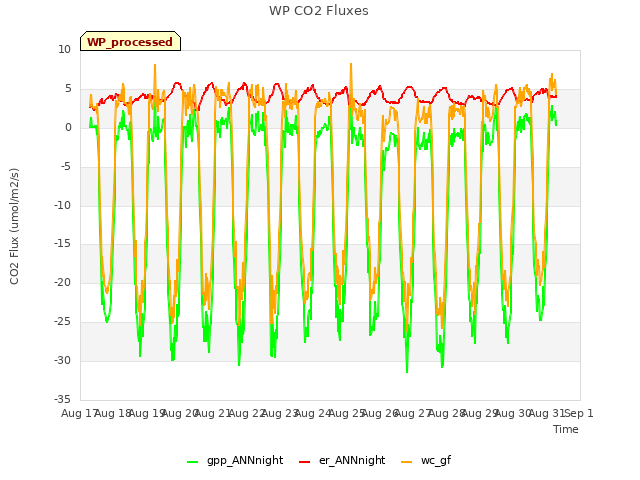 plot of WP CO2 Fluxes