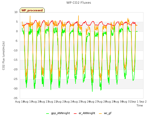 plot of WP CO2 Fluxes