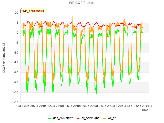 plot of WP CO2 Fluxes