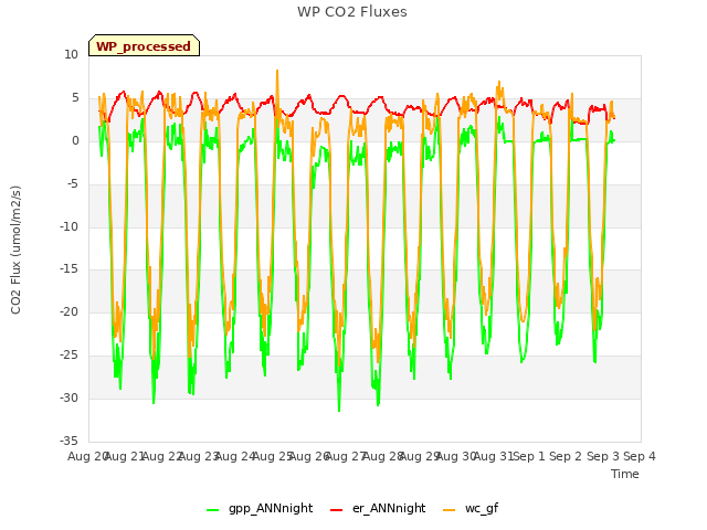 plot of WP CO2 Fluxes