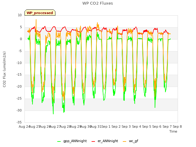 plot of WP CO2 Fluxes