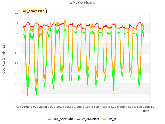 plot of WP CO2 Fluxes